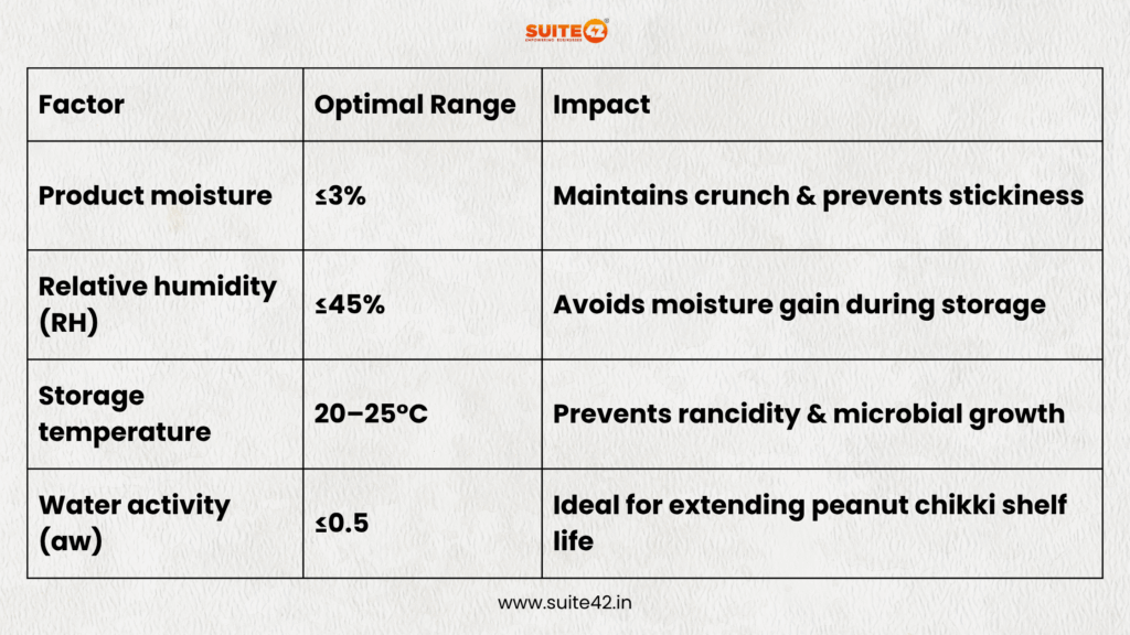 moisture control in chikki manufacturing for peanut chikki shelf life stabilization
