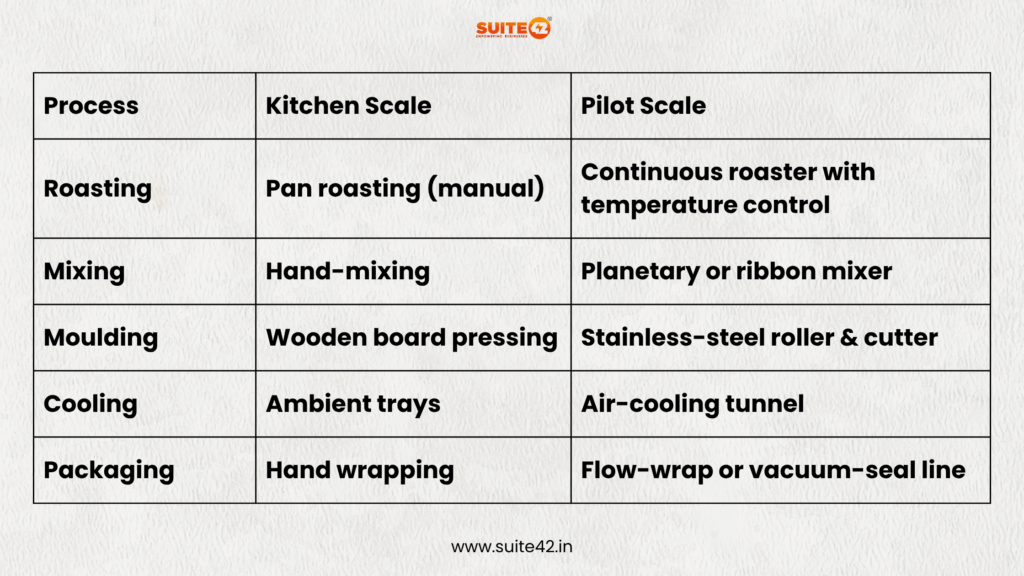 Scaling peanut chikki from the kitchen to the pilot plant | Peanut chikki product development